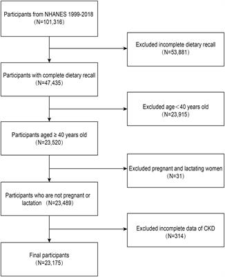 Association between dietary inflammatory index and chronic kidney disease in middle-aged and elderly populations